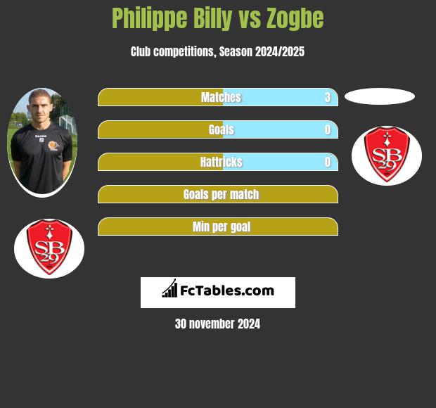 Philippe Billy vs Zogbe h2h player stats