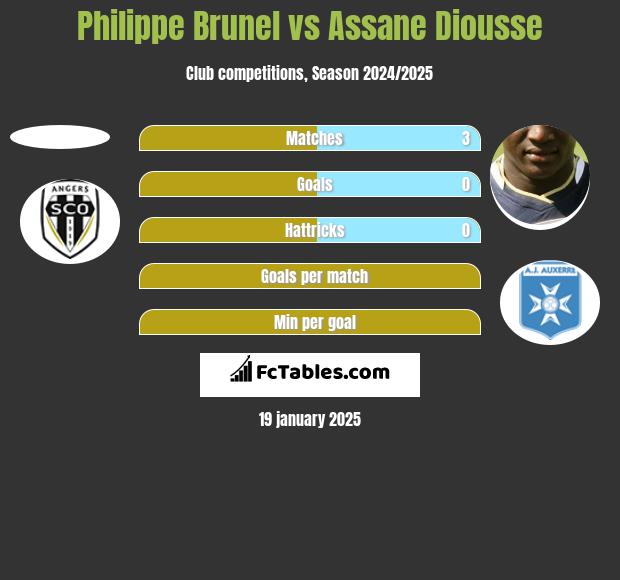 Philippe Brunel vs Assane Diousse h2h player stats