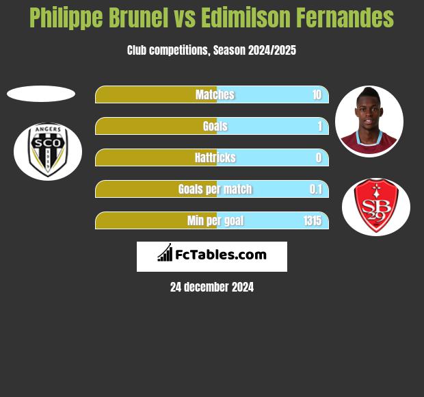 Philippe Brunel vs Edimilson Fernandes h2h player stats