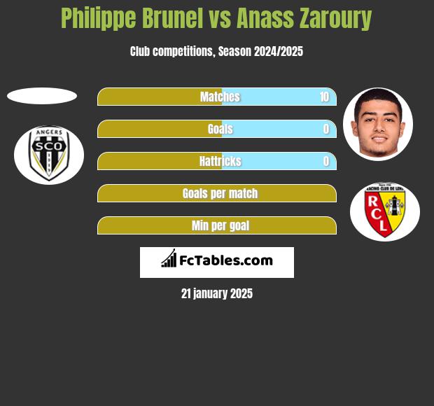 Philippe Brunel vs Anass Zaroury h2h player stats