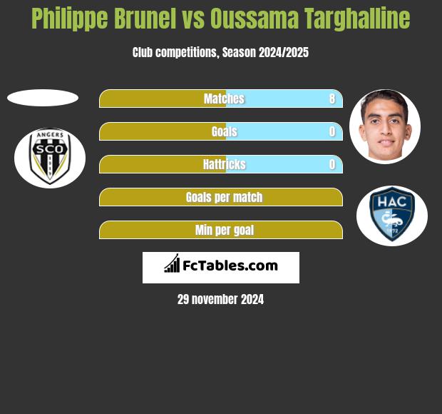 Philippe Brunel vs Oussama Targhalline h2h player stats