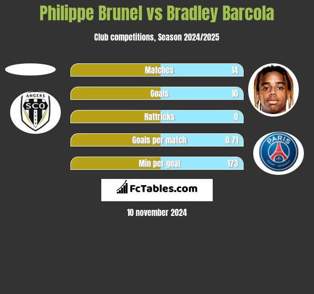 Philippe Brunel vs Bradley Barcola h2h player stats