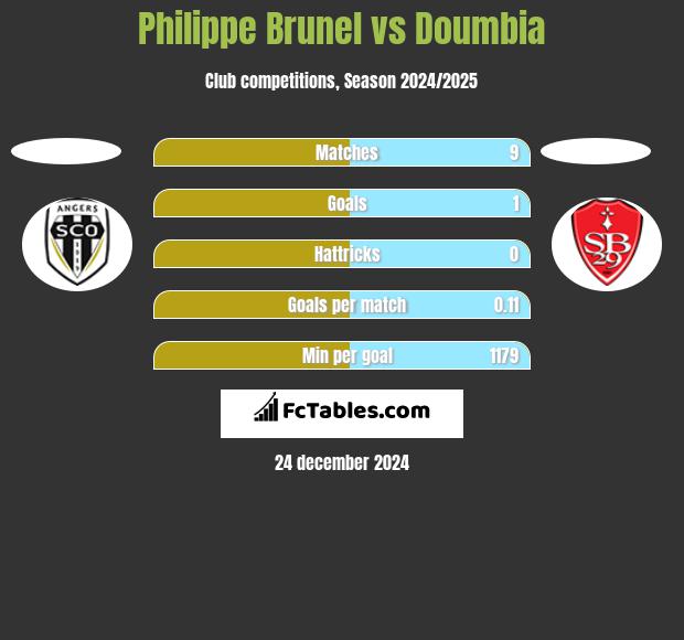 Philippe Brunel vs Doumbia h2h player stats