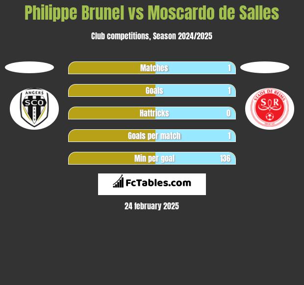 Philippe Brunel vs Moscardo de Salles h2h player stats