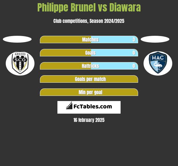 Philippe Brunel vs Diawara h2h player stats