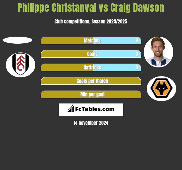 Philippe Christanval vs Craig Dawson h2h player stats