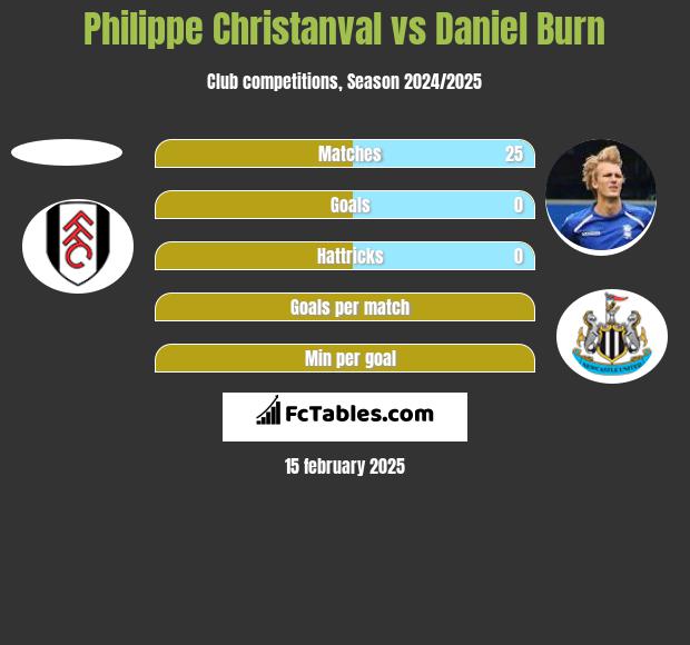 Philippe Christanval vs Daniel Burn h2h player stats