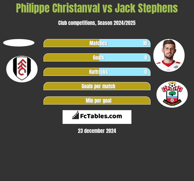 Philippe Christanval vs Jack Stephens h2h player stats