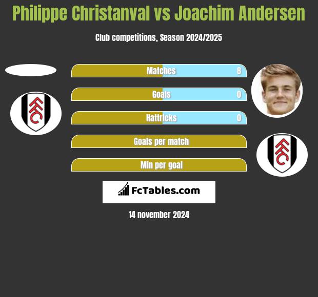 Philippe Christanval vs Joachim Andersen h2h player stats