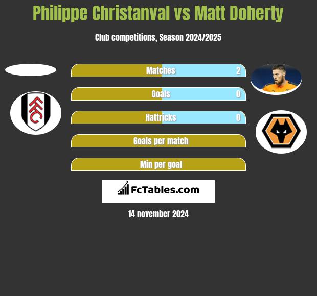 Philippe Christanval vs Matt Doherty h2h player stats