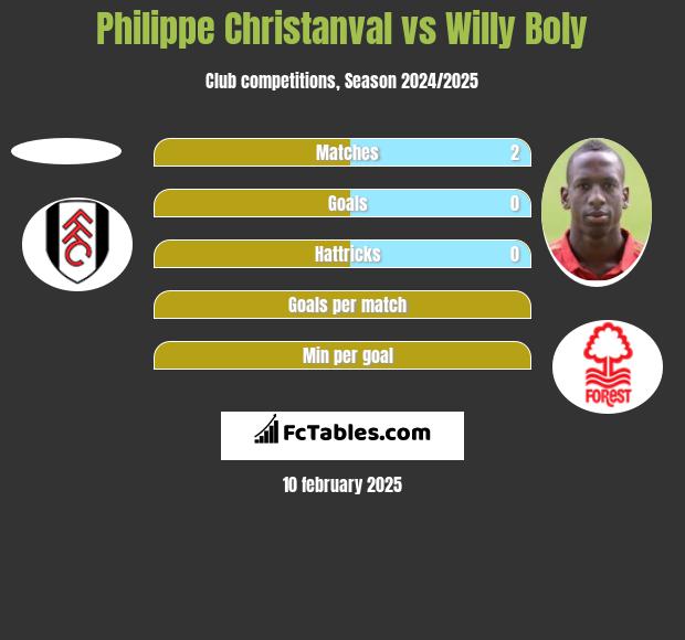 Philippe Christanval vs Willy Boly h2h player stats