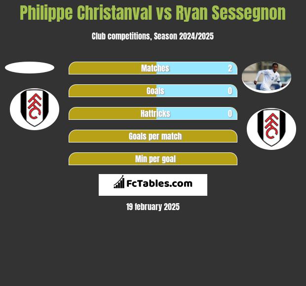 Philippe Christanval vs Ryan Sessegnon h2h player stats