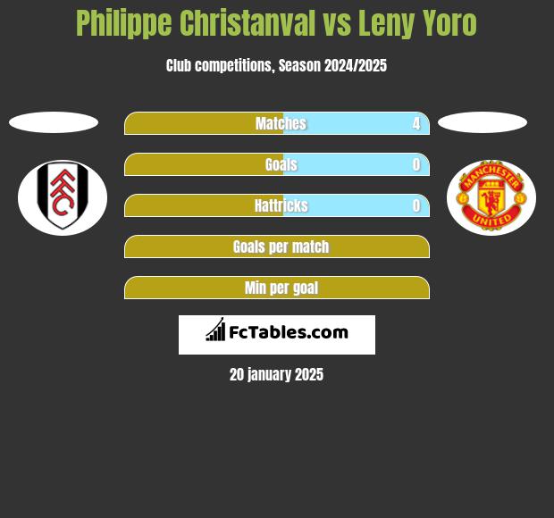 Philippe Christanval vs Leny Yoro h2h player stats