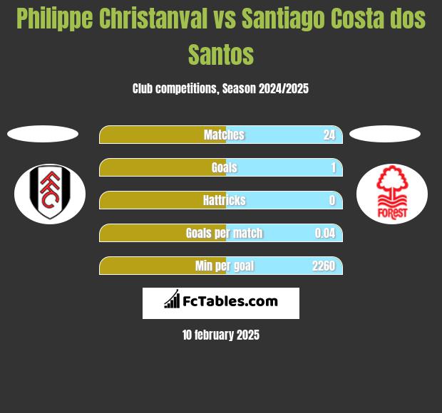 Philippe Christanval vs Santiago Costa dos Santos h2h player stats