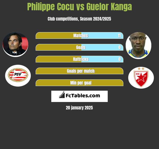 Philippe Cocu vs Guelor Kanga h2h player stats