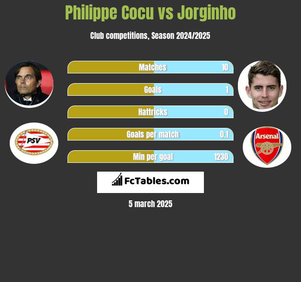 Philippe Cocu vs Jorginho h2h player stats