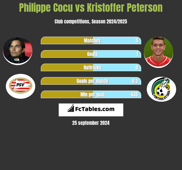 Philippe Cocu vs Kristoffer Peterson h2h player stats