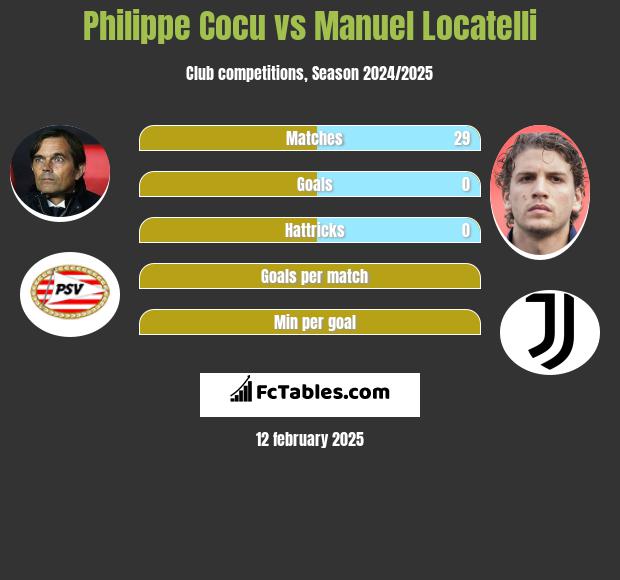 Philippe Cocu vs Manuel Locatelli h2h player stats