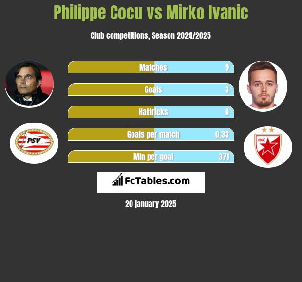 Philippe Cocu vs Mirko Ivanic h2h player stats