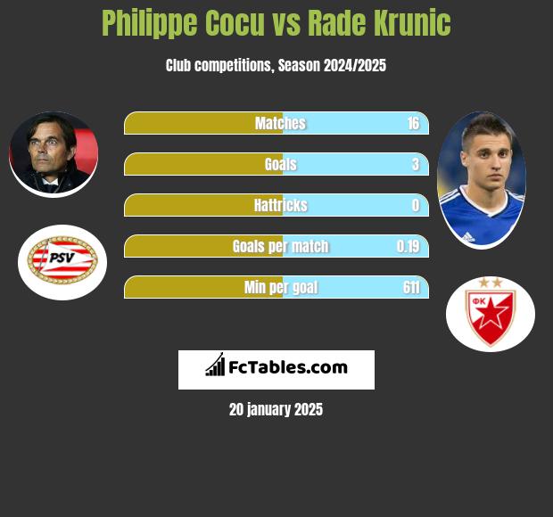 Philippe Cocu vs Rade Krunic h2h player stats