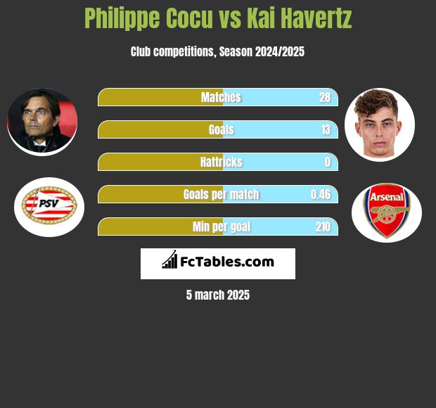 Philippe Cocu vs Kai Havertz h2h player stats