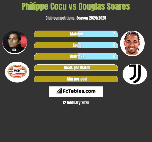 Philippe Cocu vs Douglas Soares h2h player stats