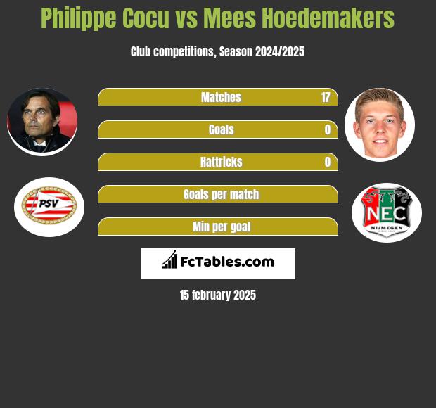 Philippe Cocu vs Mees Hoedemakers h2h player stats