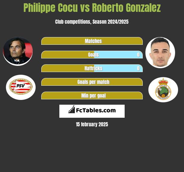 Philippe Cocu vs Roberto Gonzalez h2h player stats