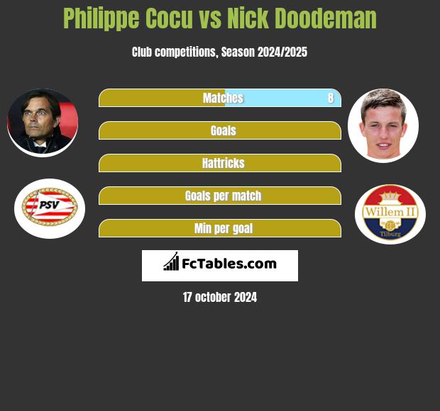 Philippe Cocu vs Nick Doodeman h2h player stats