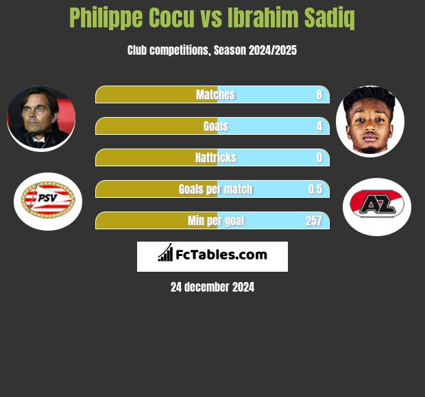 Philippe Cocu vs Ibrahim Sadiq h2h player stats