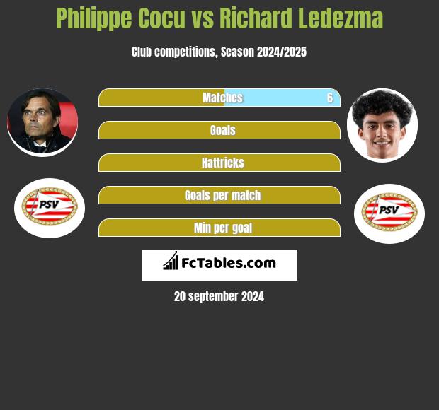 Philippe Cocu vs Richard Ledezma h2h player stats