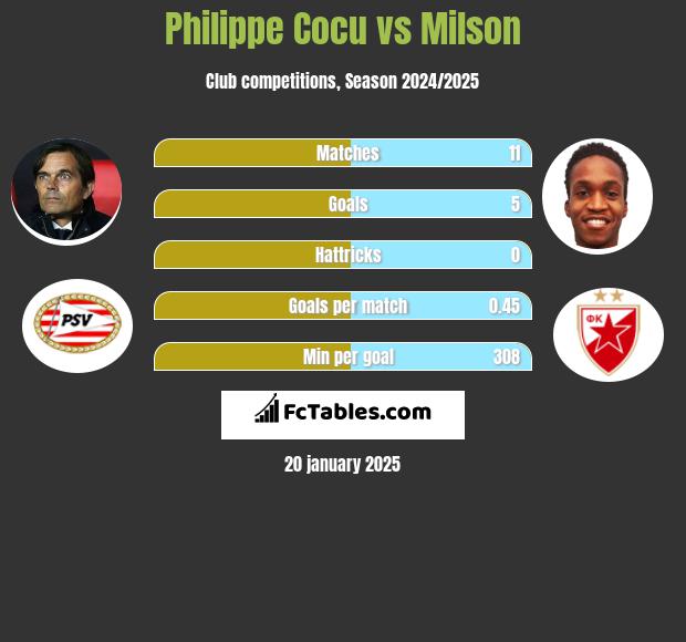 Philippe Cocu vs Milson h2h player stats