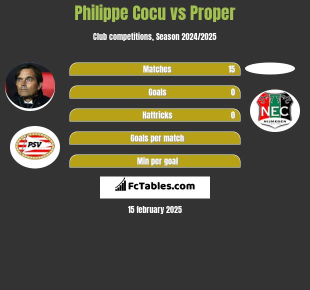 Philippe Cocu vs Proper h2h player stats