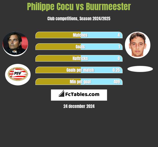 Philippe Cocu vs Buurmeester h2h player stats