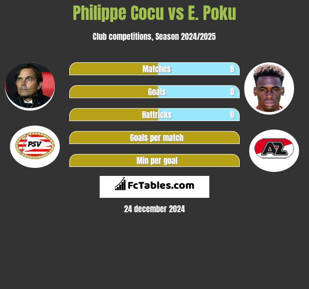 Philippe Cocu vs E. Poku h2h player stats