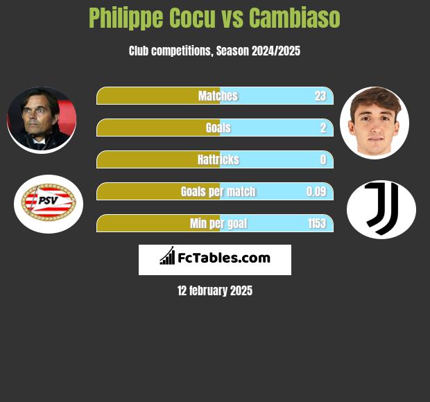 Philippe Cocu vs Cambiaso h2h player stats