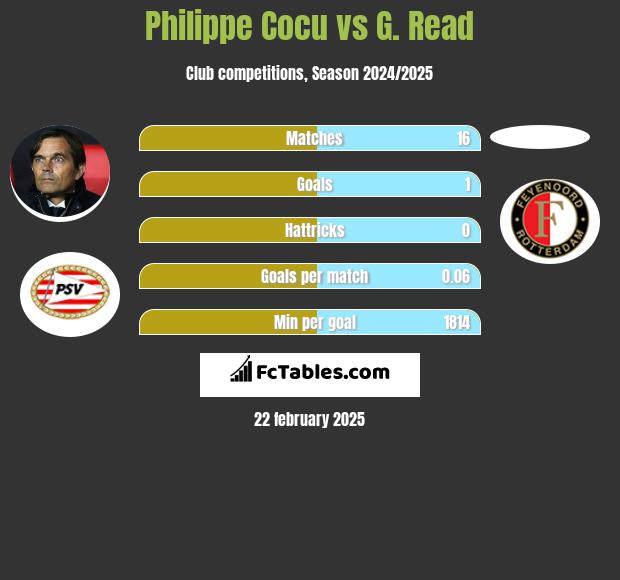 Philippe Cocu vs G. Read h2h player stats