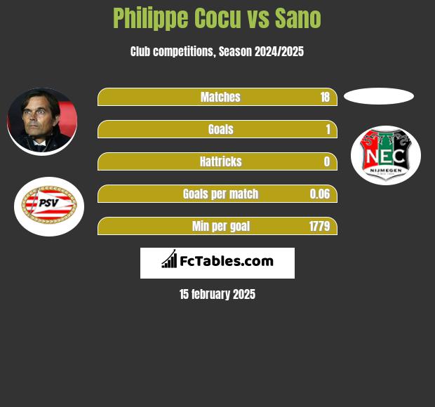 Philippe Cocu vs Sano h2h player stats