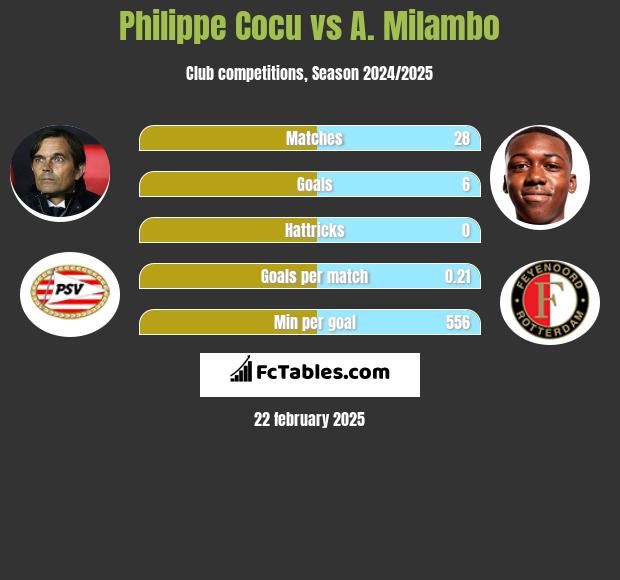 Philippe Cocu vs A. Milambo h2h player stats