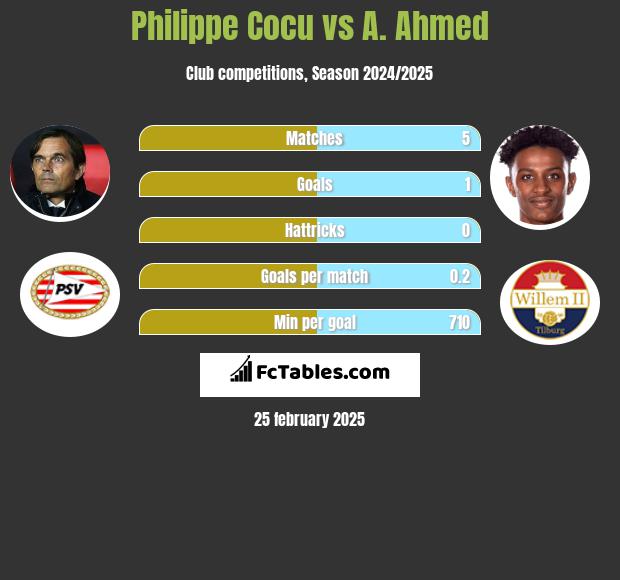 Philippe Cocu vs A. Ahmed h2h player stats