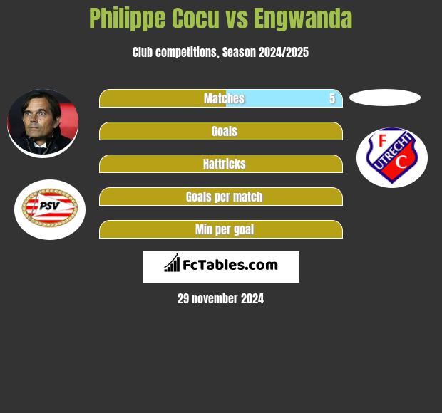 Philippe Cocu vs Engwanda h2h player stats