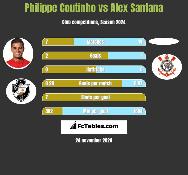 Philippe Coutinho vs Alex Santana h2h player stats