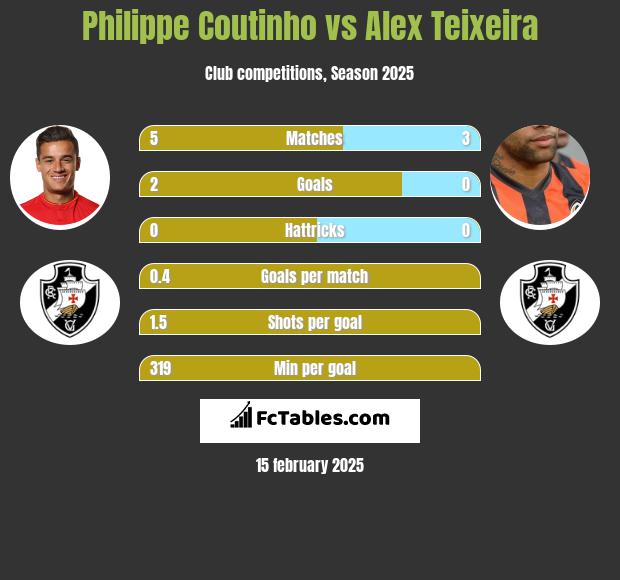 Philippe Coutinho vs Alex Teixeira h2h player stats