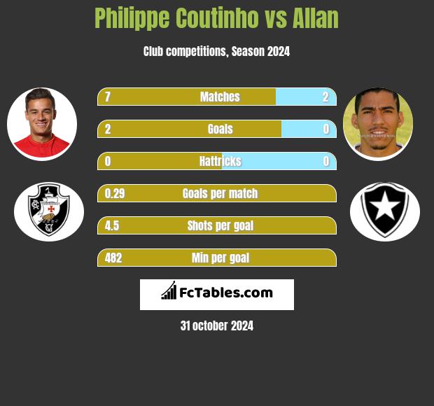 Philippe Coutinho vs Allan h2h player stats