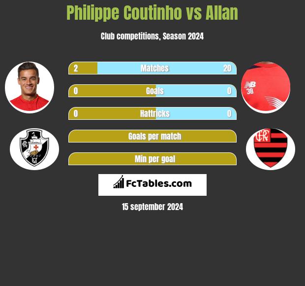 Philippe Coutinho vs Allan h2h player stats