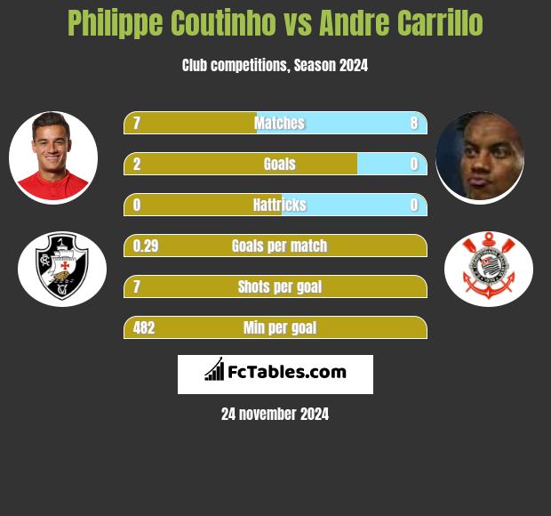 Philippe Coutinho vs Andre Carrillo h2h player stats