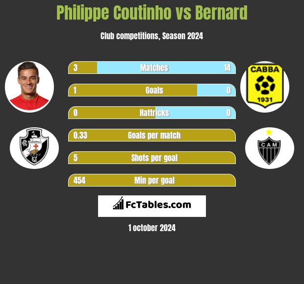 Philippe Coutinho vs Bernard h2h player stats