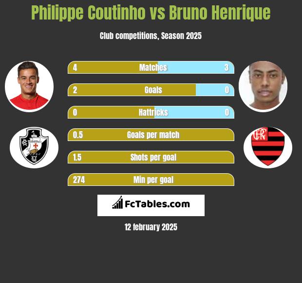 Philippe Coutinho vs Bruno Henrique h2h player stats