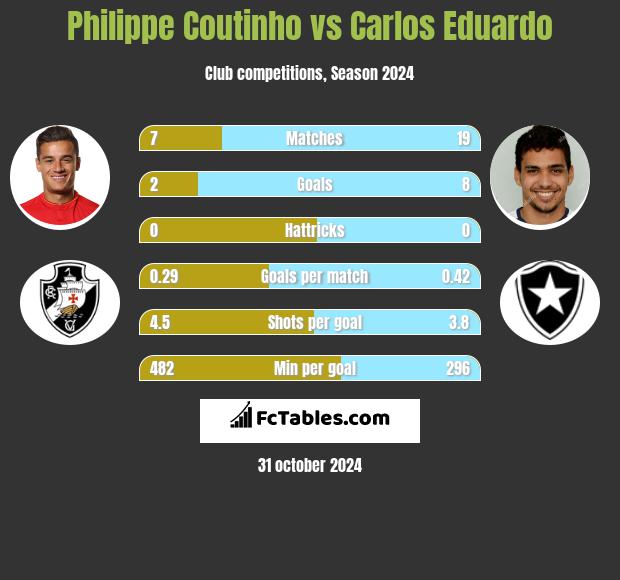 Philippe Coutinho vs Carlos Eduardo h2h player stats