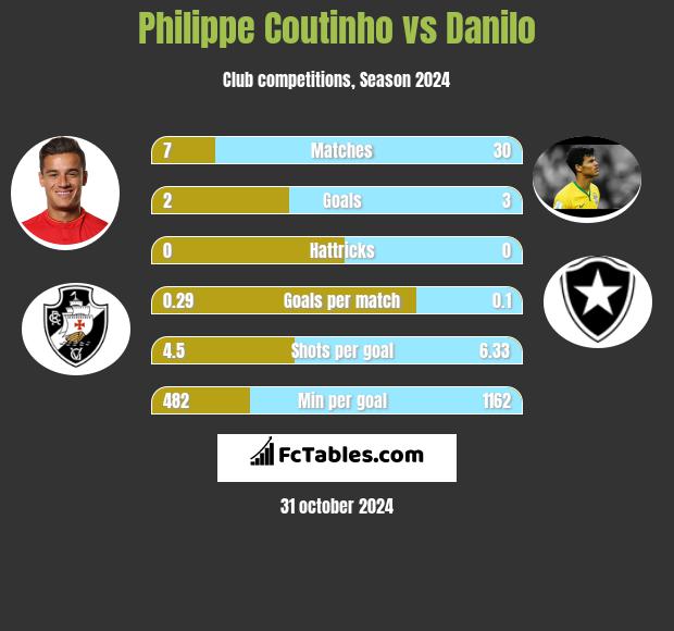 Philippe Coutinho vs Danilo h2h player stats